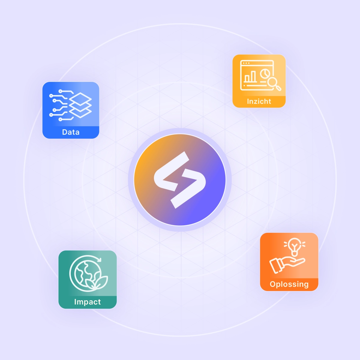 Van data naar impact, ons model is gebaseerd op een continue loop om maximaal bij te dragen aan de energietransitie
