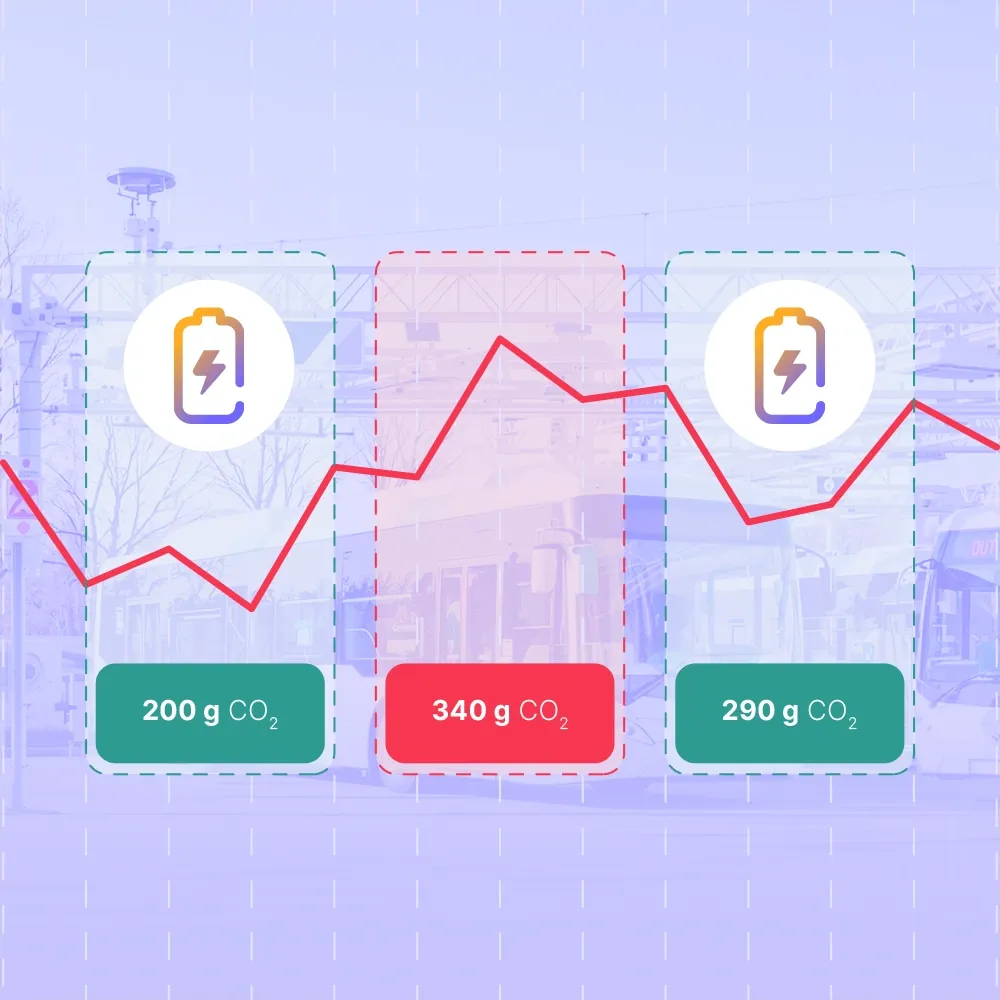 Bussen laden tijdens perioden dat er minder CO2 wordt uitgestoten levert inzicht en besparing op in de CO2 footprint van je energieverbruik