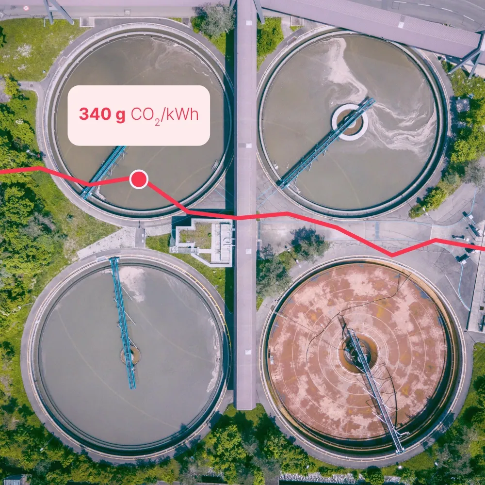 Het overpompen van vuilwater in een waterzuivering kan afgestemd worden op een lagere CO2 emissie